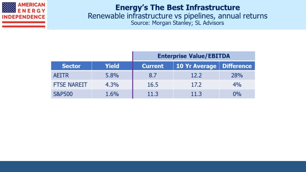 Blog Image March 8 2023 4 Renewable infrastructure vs pipelines, annual returns