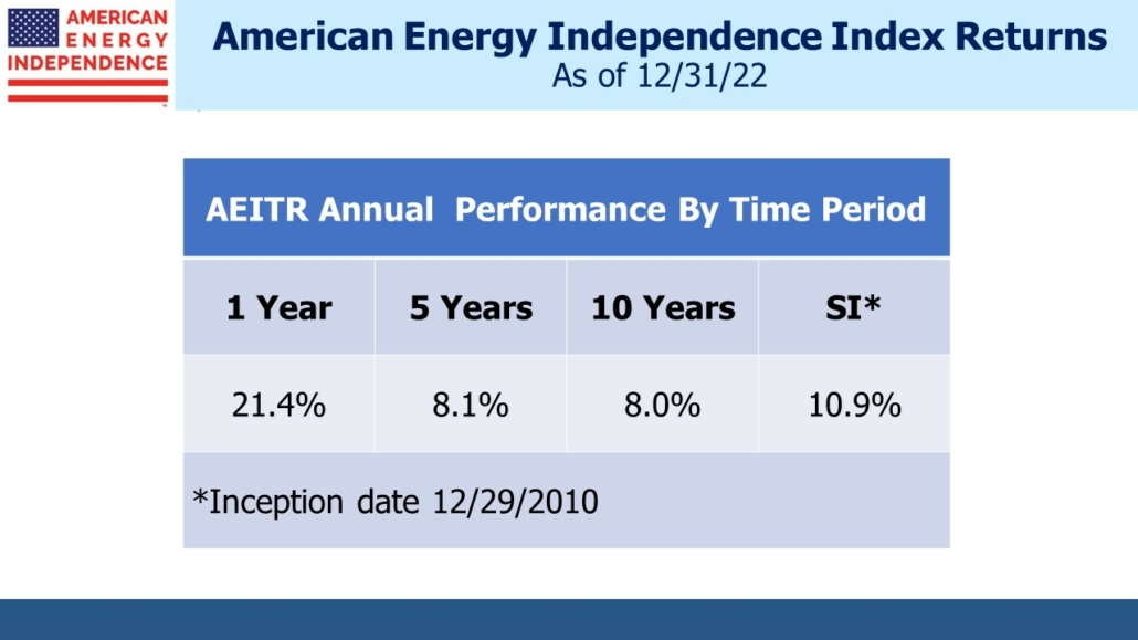Blog Image March 8 2023 6 American Energy Independence Index Returns