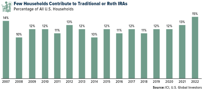 From France To The U.S.: Pension Reforms And The Retirement Age Debate