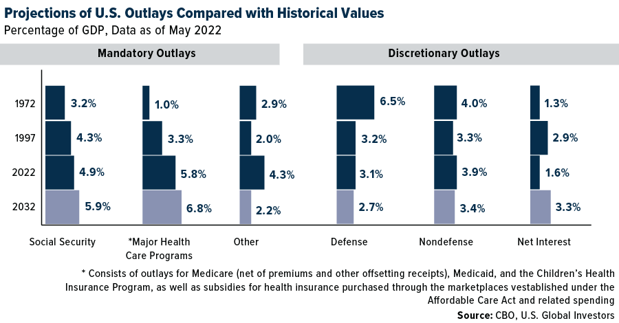 projections of US outlays compared with historical values