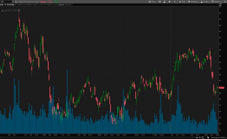 Delta Air Lines (DAL Stock)