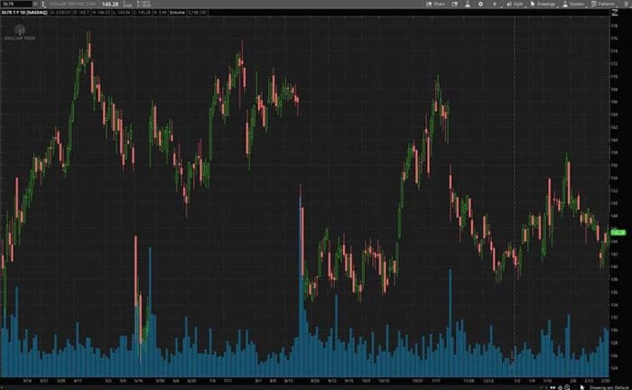 Stocks To Consider Right Now? 3 Retail Stocks To Know