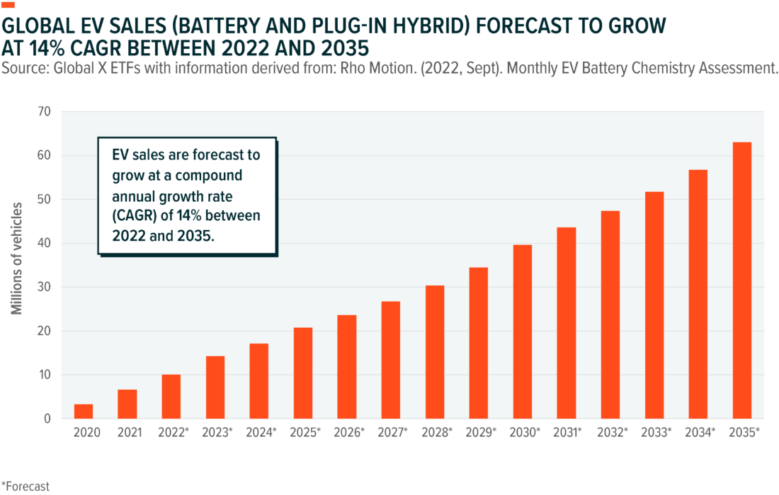 global ev sales (battery and plug-in hybrid) forecast to grow at 14% CAGR between 2022 and 2035