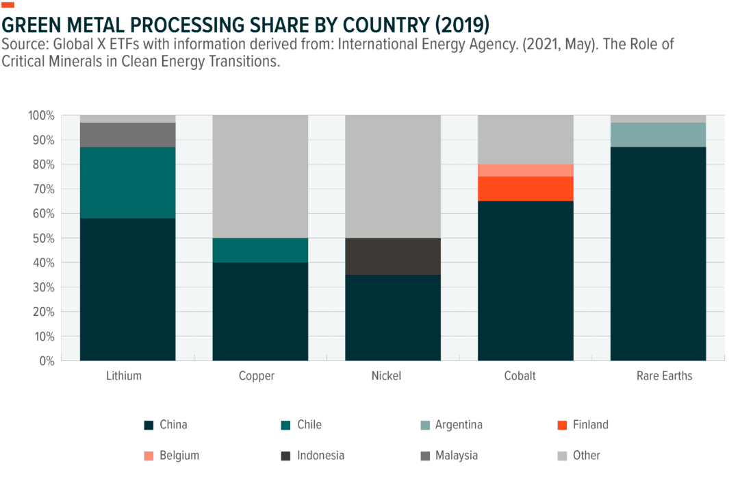 Green metal processing share by country (2019)