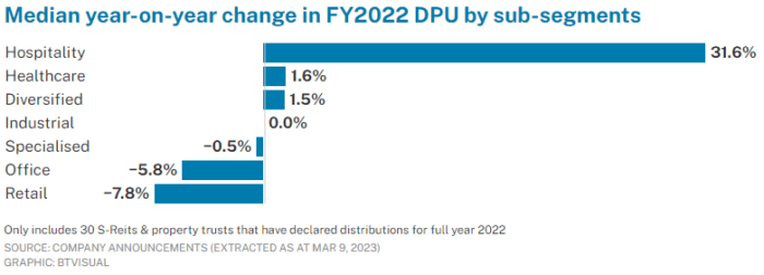 REIT Watch – Hospitality S-REITs’ DPU Rebound 32% in 2022