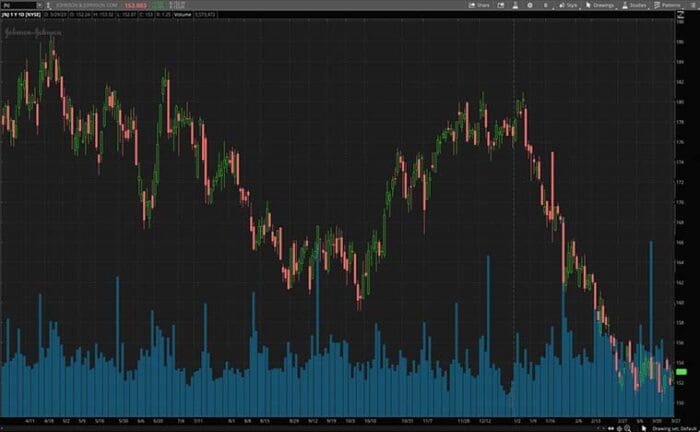 Blue Chip Stocks To Consider Right Now? 3 To Know
