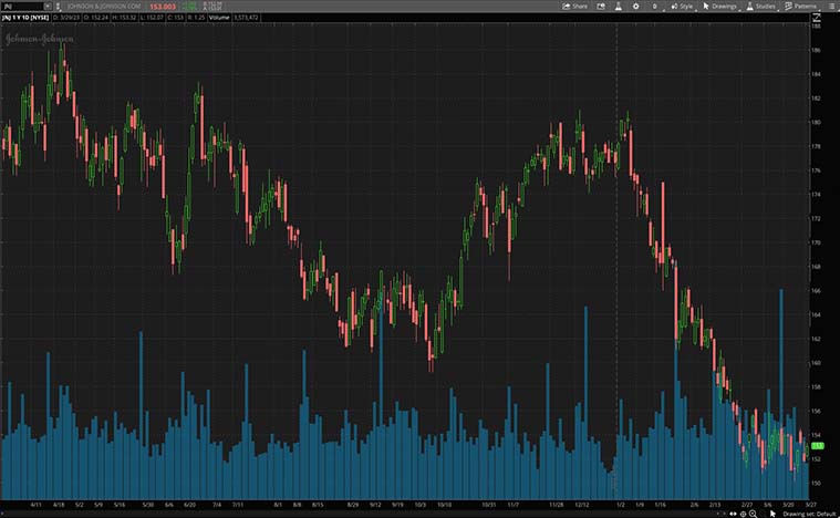 Johnson & Johnson (JNJ Stock)