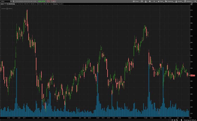 lululemon Athletica (LULU Stock)