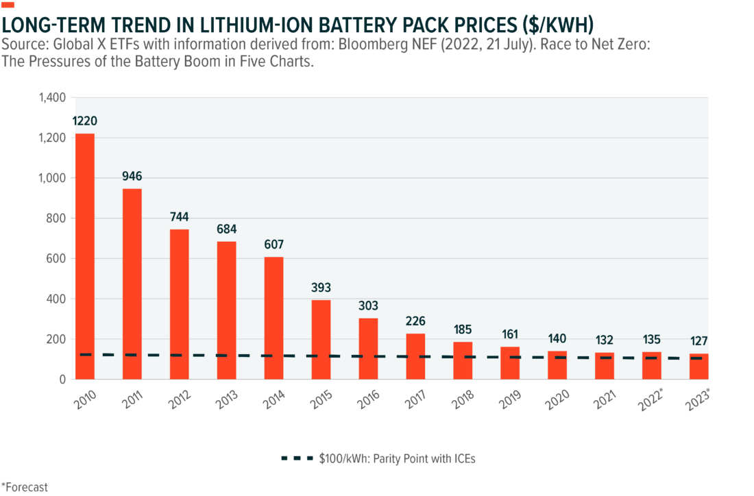 long-term trend in lithium-ion battery pack prices ($/kwh)