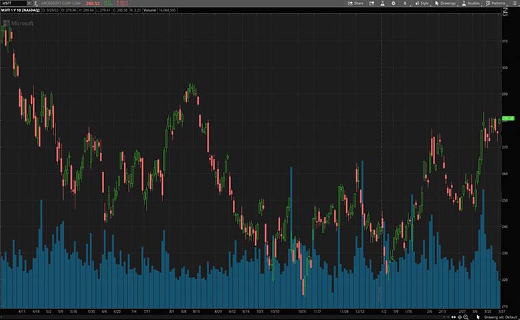 Microsoft Corp. (MSFT Stock)
