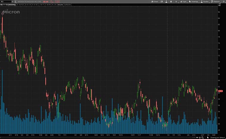 Micron Technologies (MU Stock)