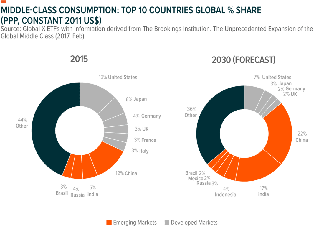 Middle-class consumption: top 10 countries global % share