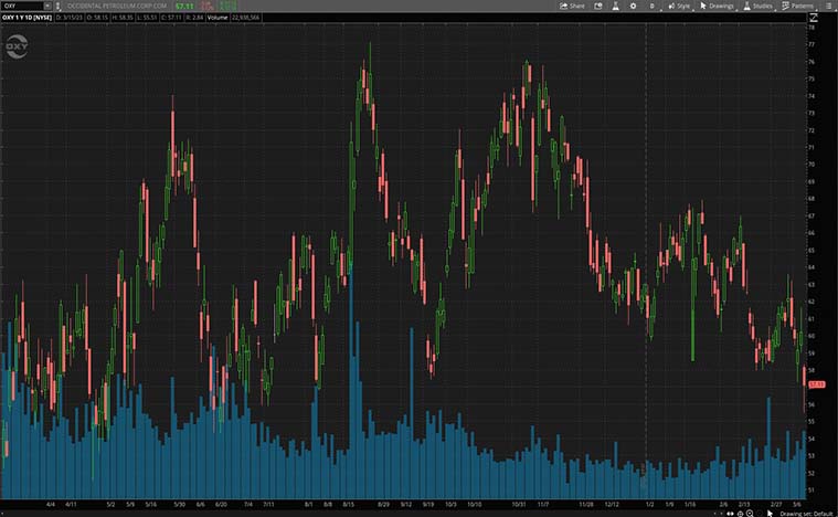 Occidental Petroleum (OXY Stock)
