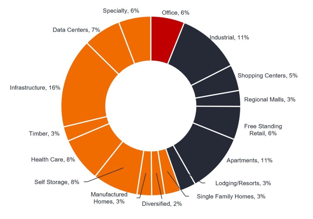 Figure 2: Office sector constitutes only 6% of US REIT universe
