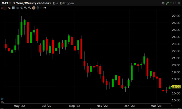 MAT has a 52-week high of $26.99 and a 52-week low of $15.36.