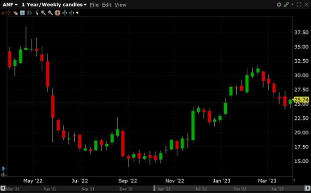 ANF has a 52-week high of $38.42 and a 52-week low of $14.05.