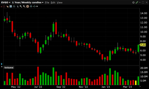 EVGO has a 52-week high of $14.23 and a 52-week low of $3.64.