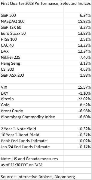 First Quarter 2023 Performance, selected Indices