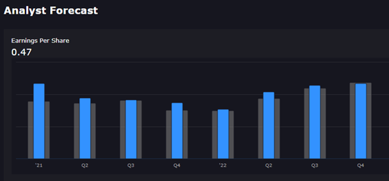 While CVBF has beaten estimates in seven of the past eight quarters, last quarter CVBF fell short by -$0.01 per share.