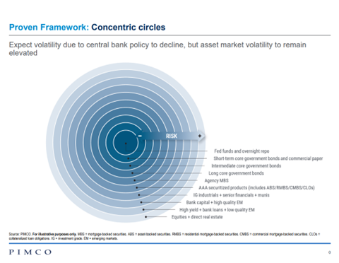 Expect volatility due toe central bank policy to decline, but asset market volatility to remain elevated