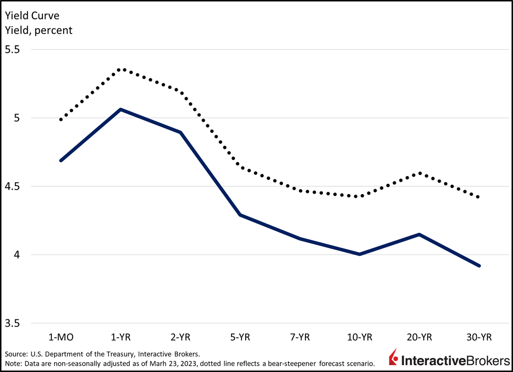 Yield Curve
