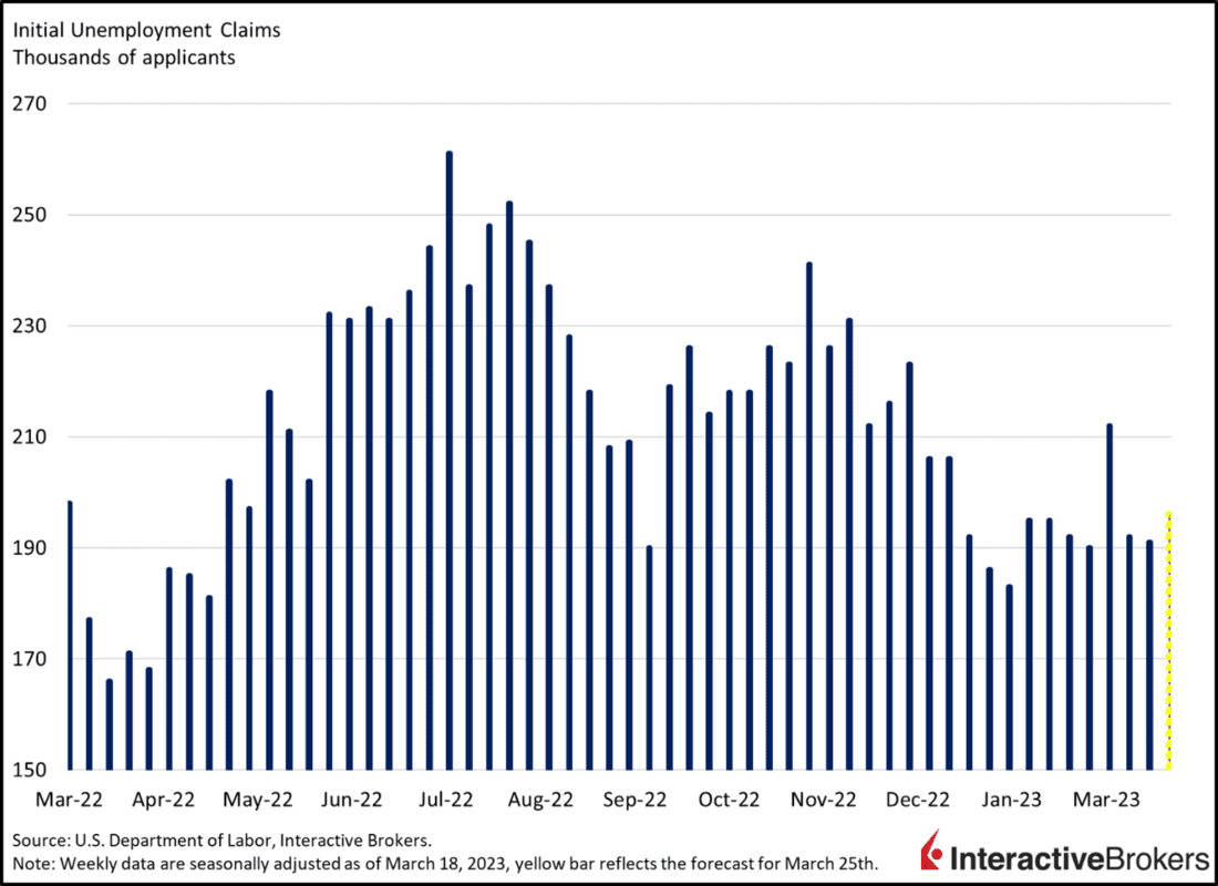 Initial Unemployment Claims