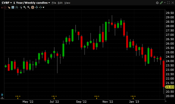 CVBF has a 52-week high of $29.25 and a 52-week low of $21.41.