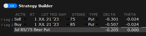 The July 21 ’23 75/85 bearish put spread traded 1,000 times.