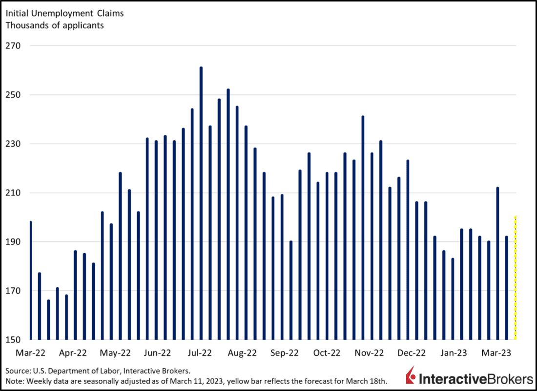 Initial Unemployment Claims