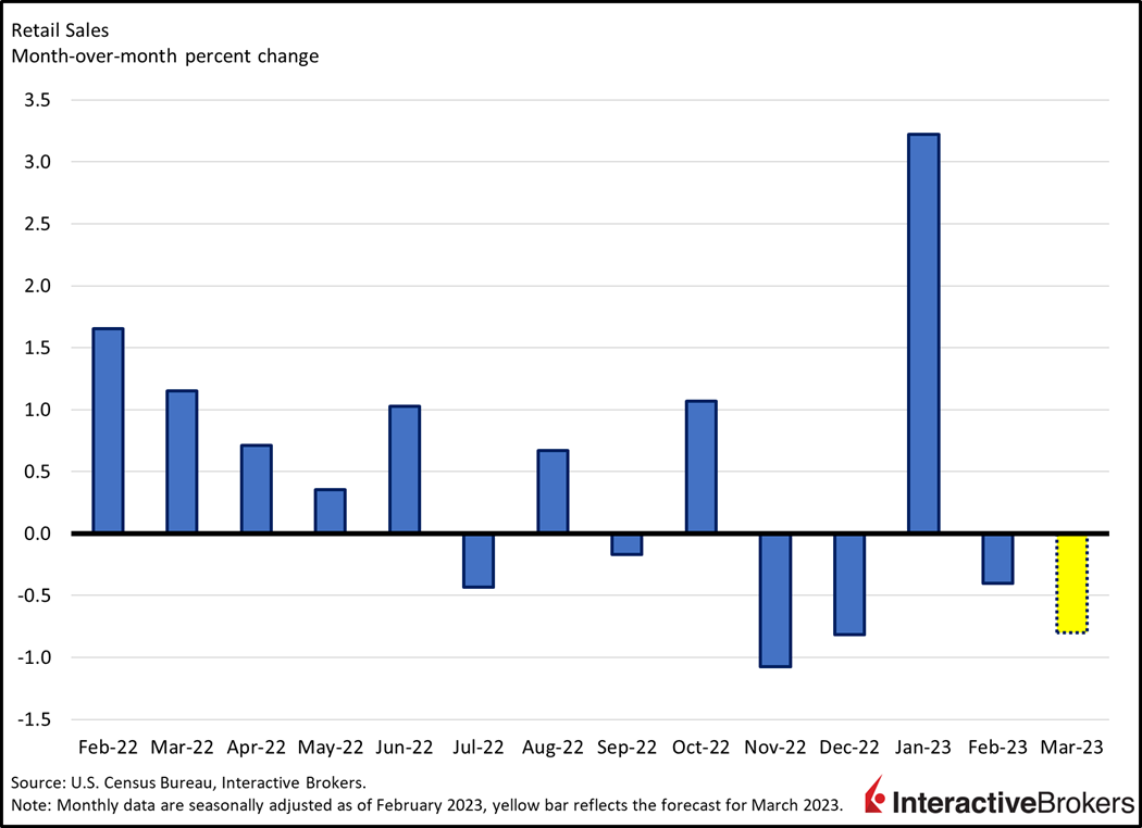 Retail Sales