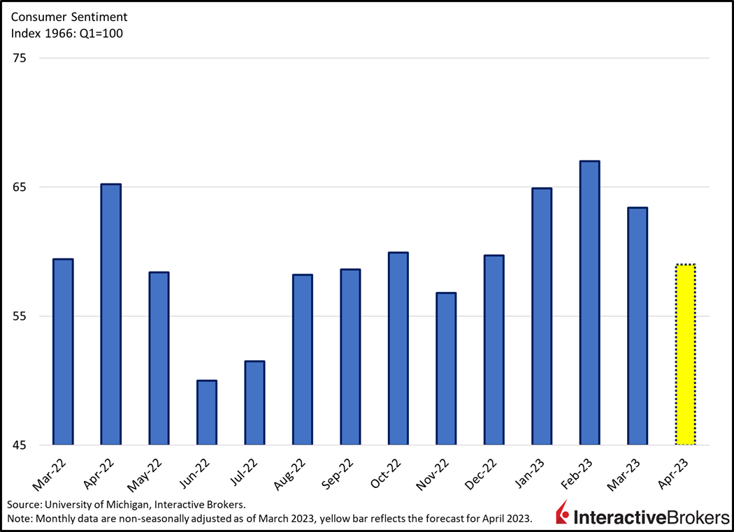 Consumer Sentiment