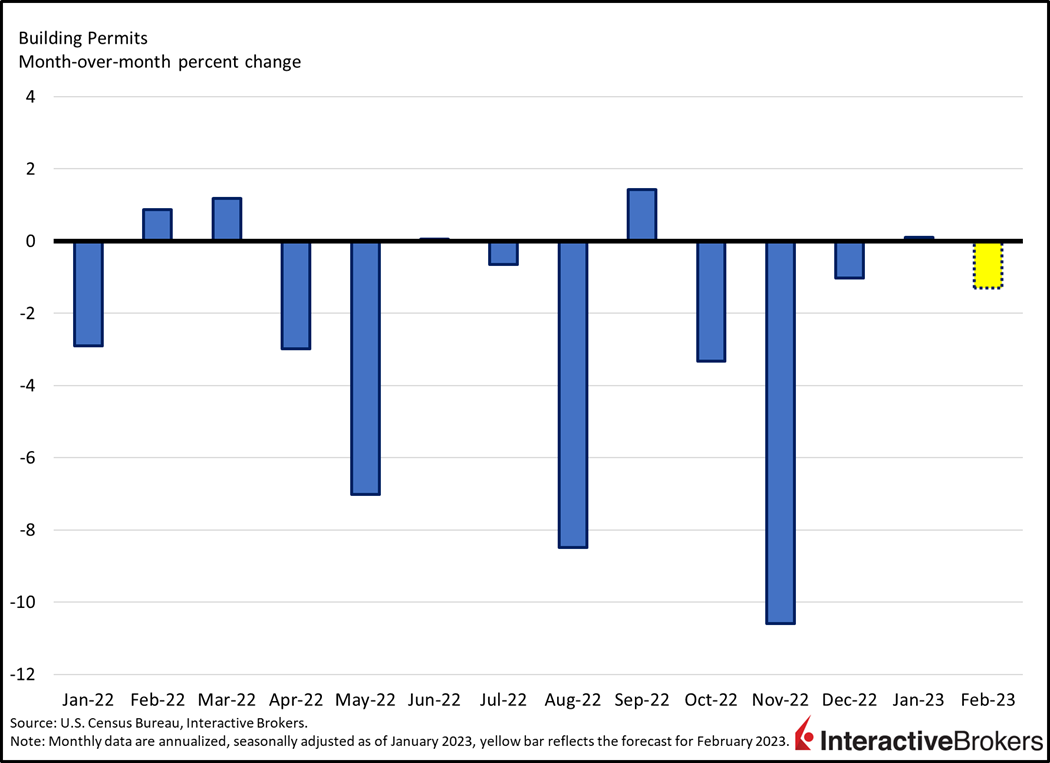 Building Permits