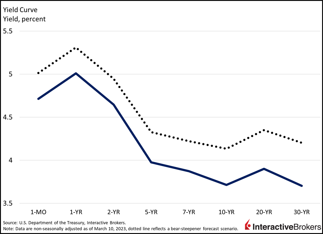 Yield Curve
