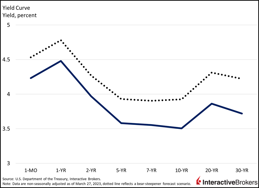 Yield Curve