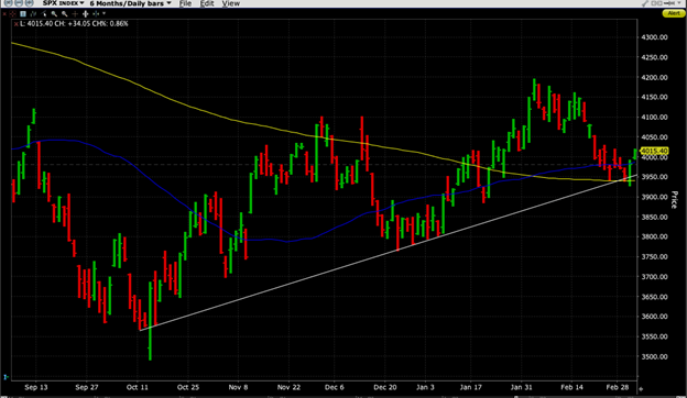 S&P 500 (SPX) 6-Months Daily Bars (red/green) with 200-Day Moving Average (yellow), 50-Day Moving Average (blue) and Trendline (white)