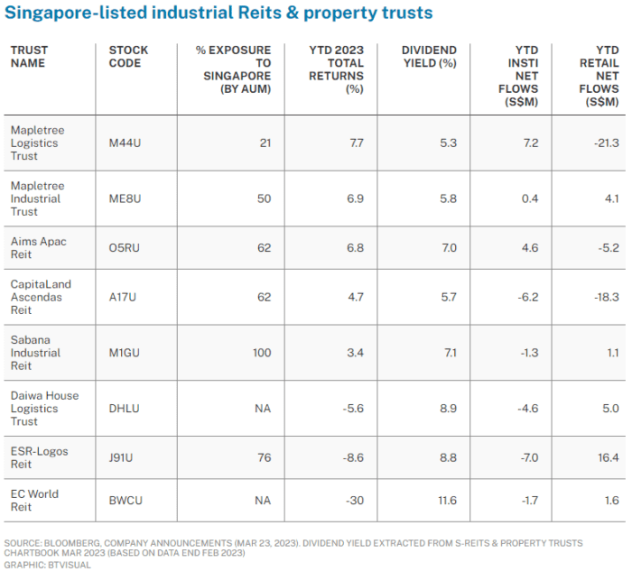 REIT Watch – Industrial S-REITs Record Positive Rental Reversions