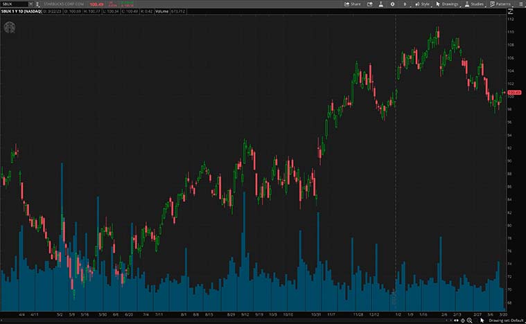 Starbucks (SBUX Stock)