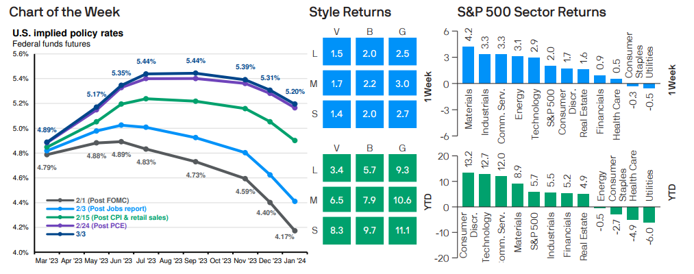 US implied policy rates