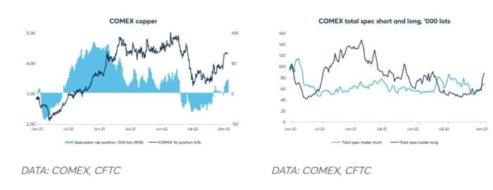 Copper Prices Stage Strong Recovery on Evolving Macro
