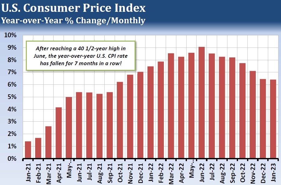 US Consumer Price Index