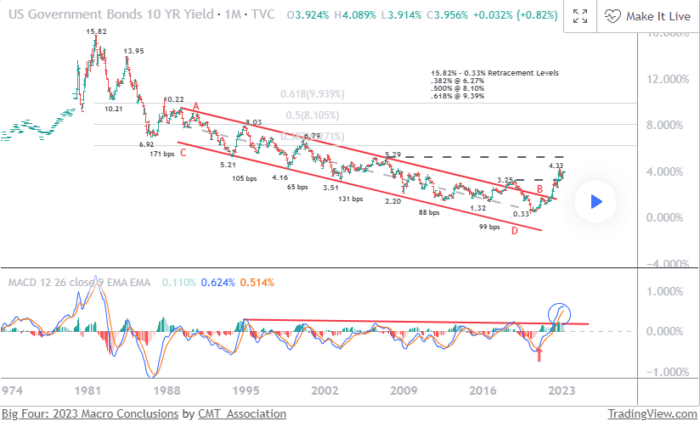 Big Four: 2023 Macro Conclusions