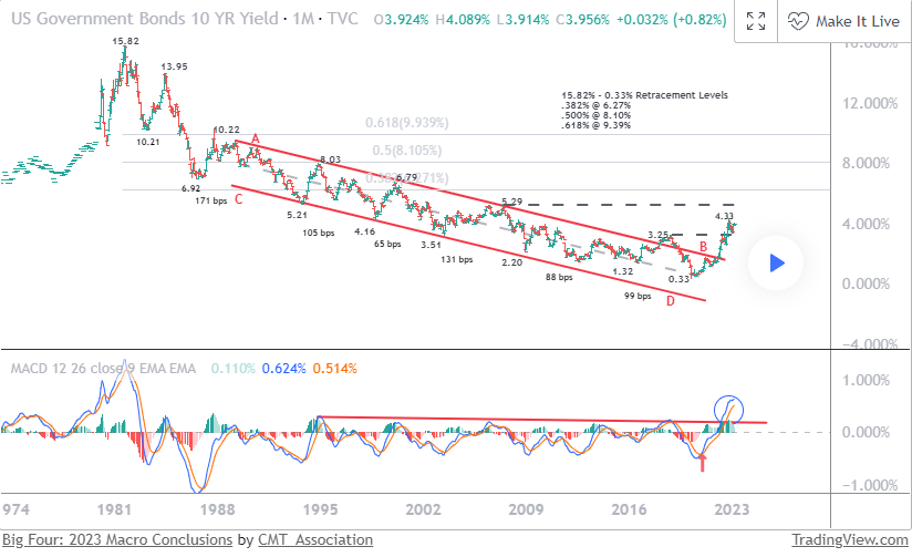 US Government Bonds 10YR yield