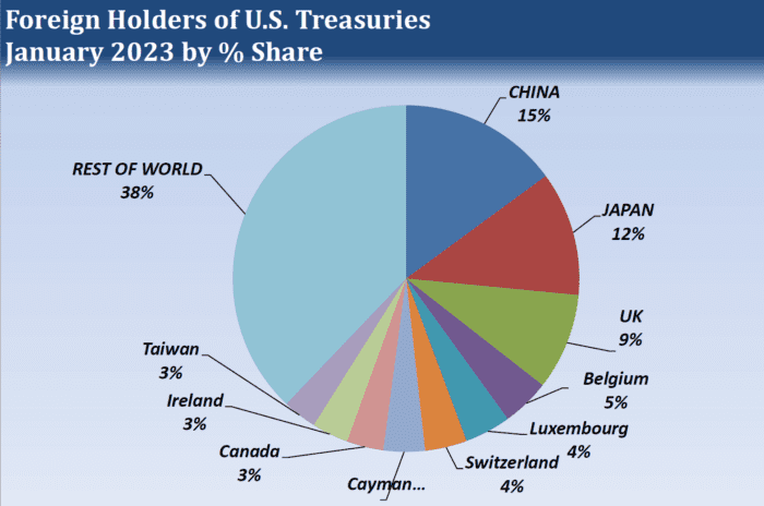 Volatility and Foreign Treasury Holdings