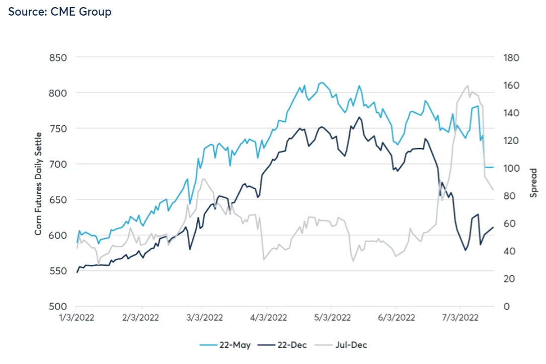Figure 2: July vs. December Corn futures 2022