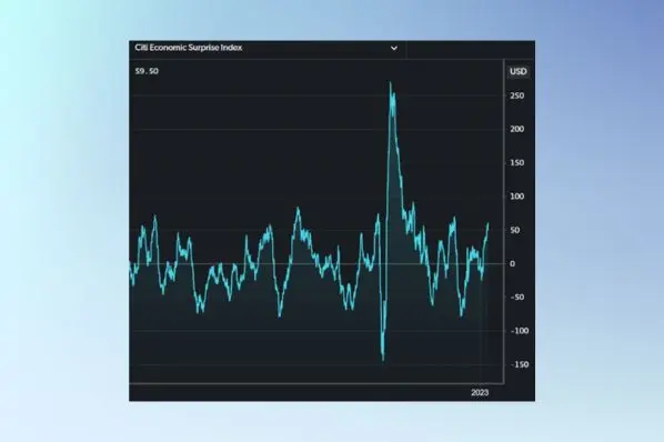Citi Economic Surprises Index