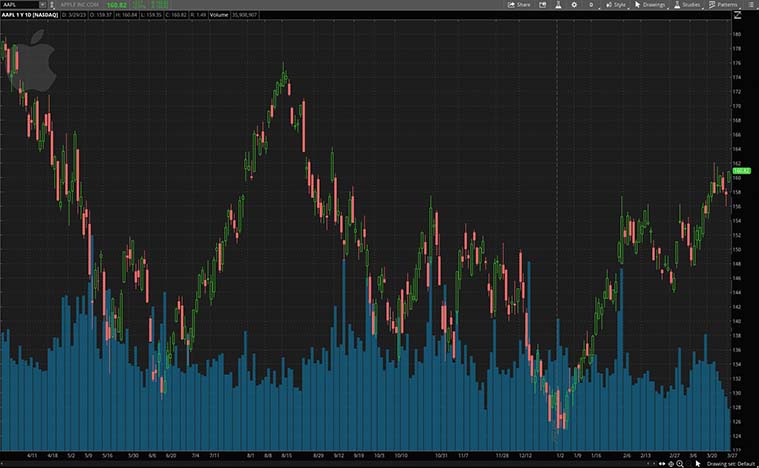 Apple (AAPL Stock)