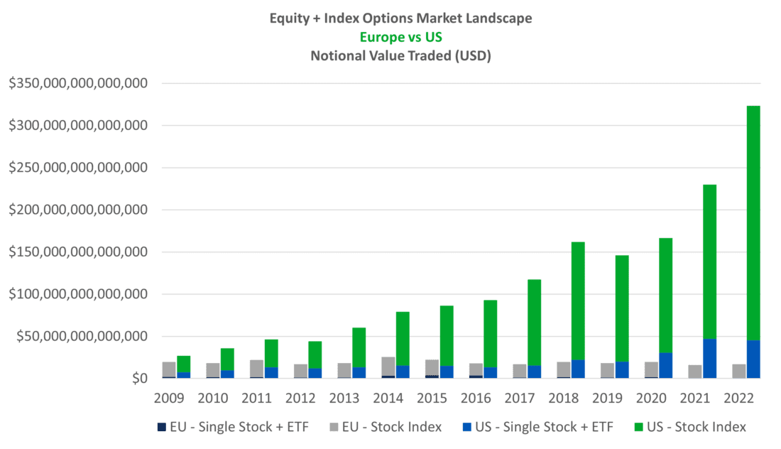 Equity + index options market landscape: Europe vs US