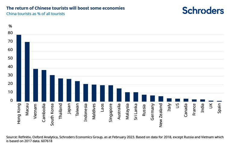The return of Chinese tourists will boost some economies