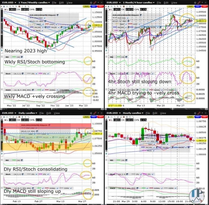 EURUSD Weekly Chart Bull Flag Consolidation Near Complete