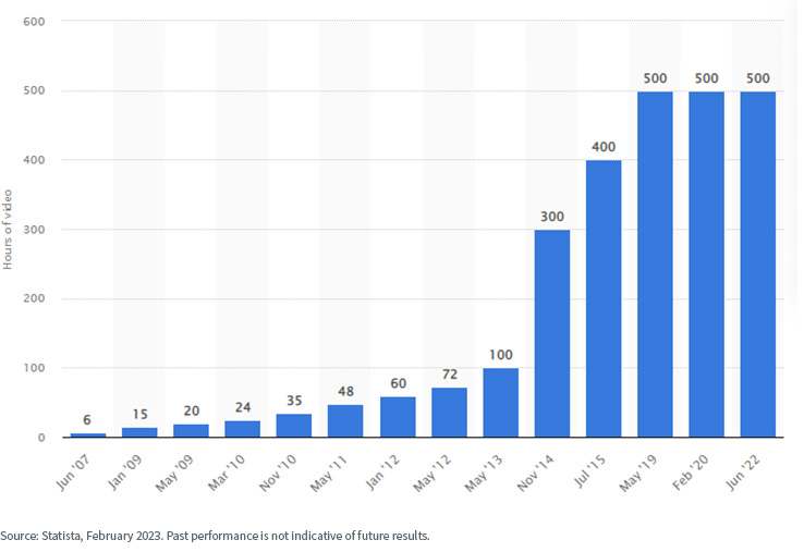 Figure 1: Hours of video uploaded to YouTube every minute (as of February 2023)